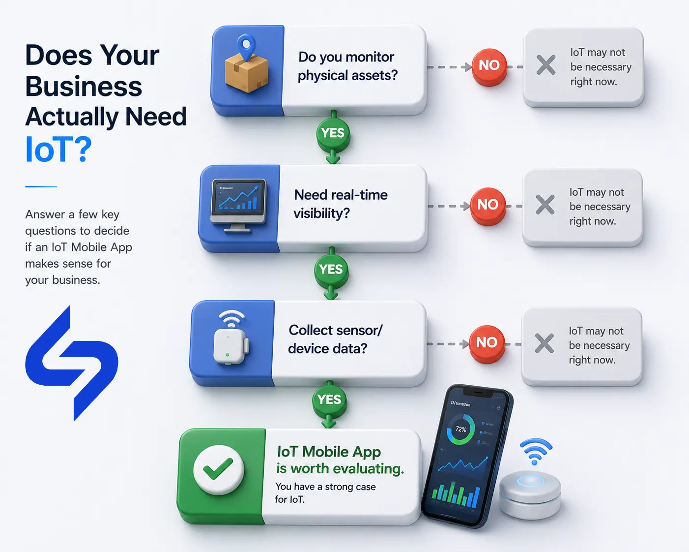 Decision tree infographic helping businesses evaluate whether they need an IoT mobile app based on asset monitoring, real-time visibility, and sensor data.